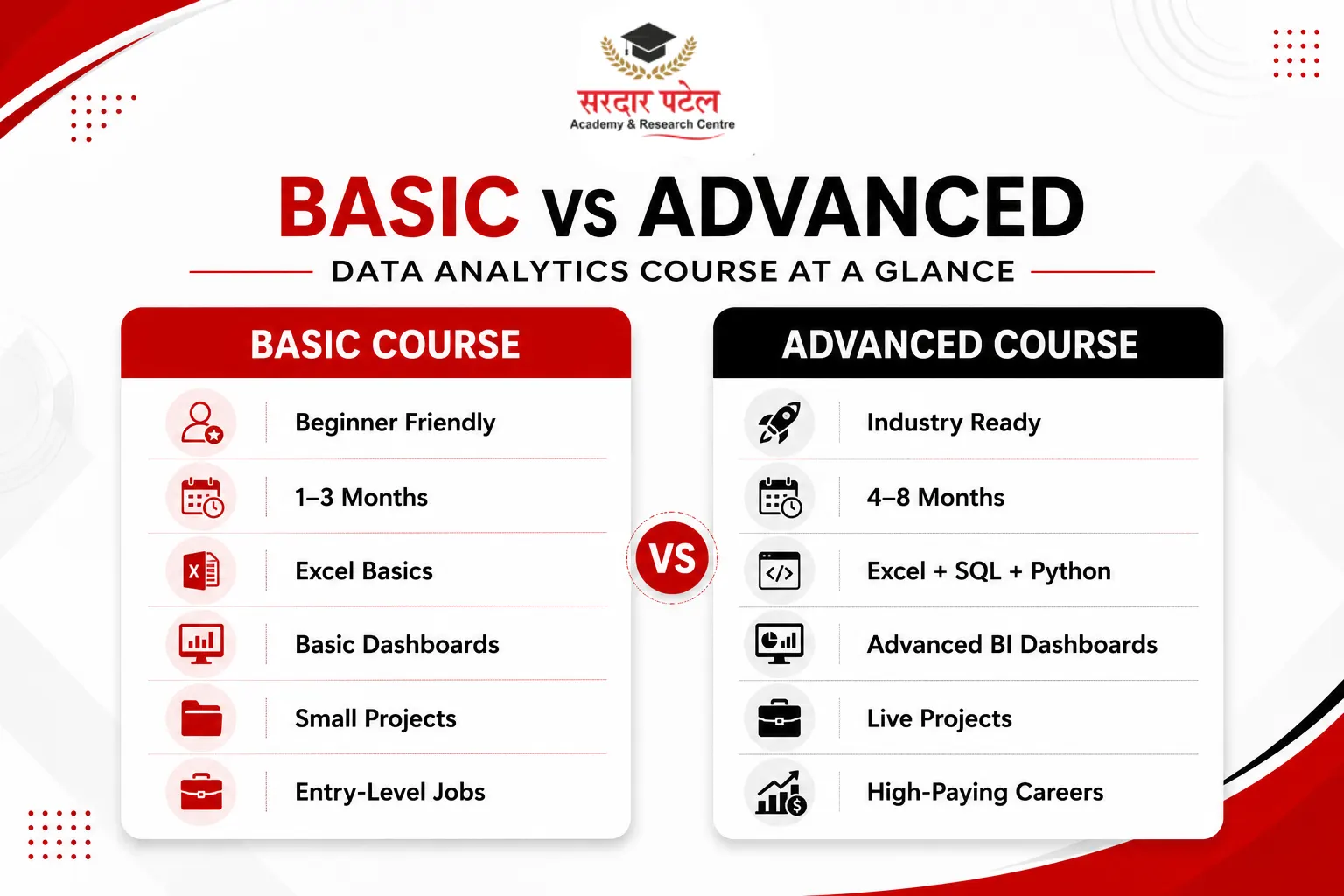 Basic vs Advanced: The Core Difference DA
