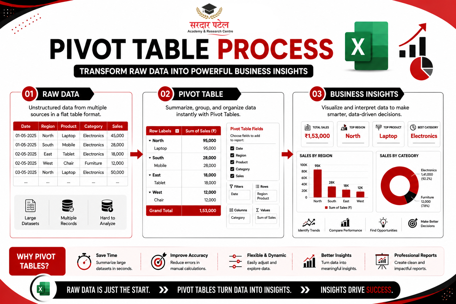 Pivot Tables: The Most Powerful Feature in Excel for Data Analytics