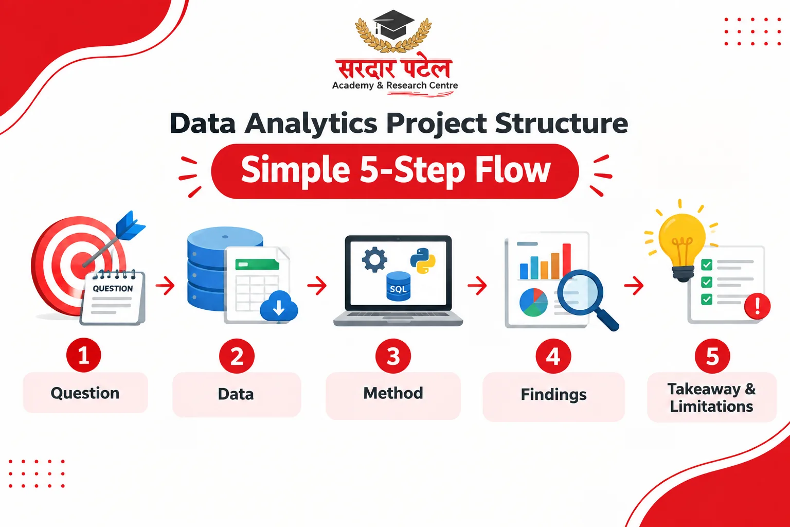 Data analytics project structure for students
