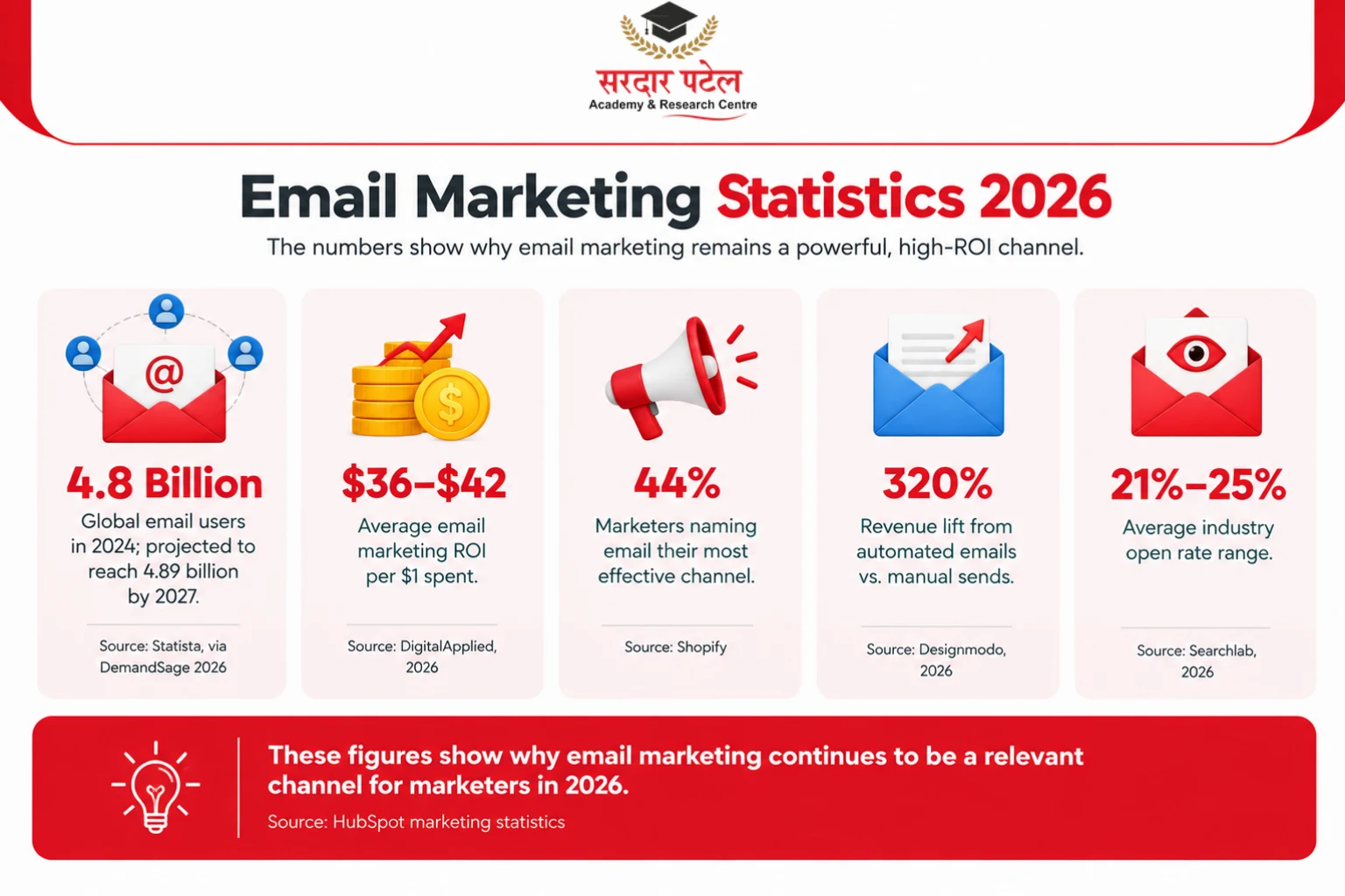 email marketing strategy DM
