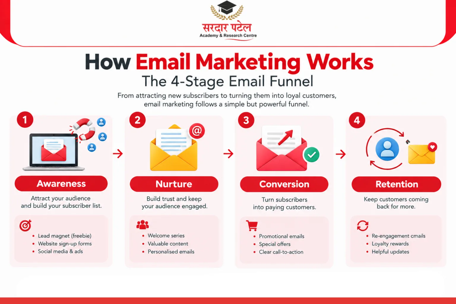 How Email Marketing Works: The Basic Email Funnel DM