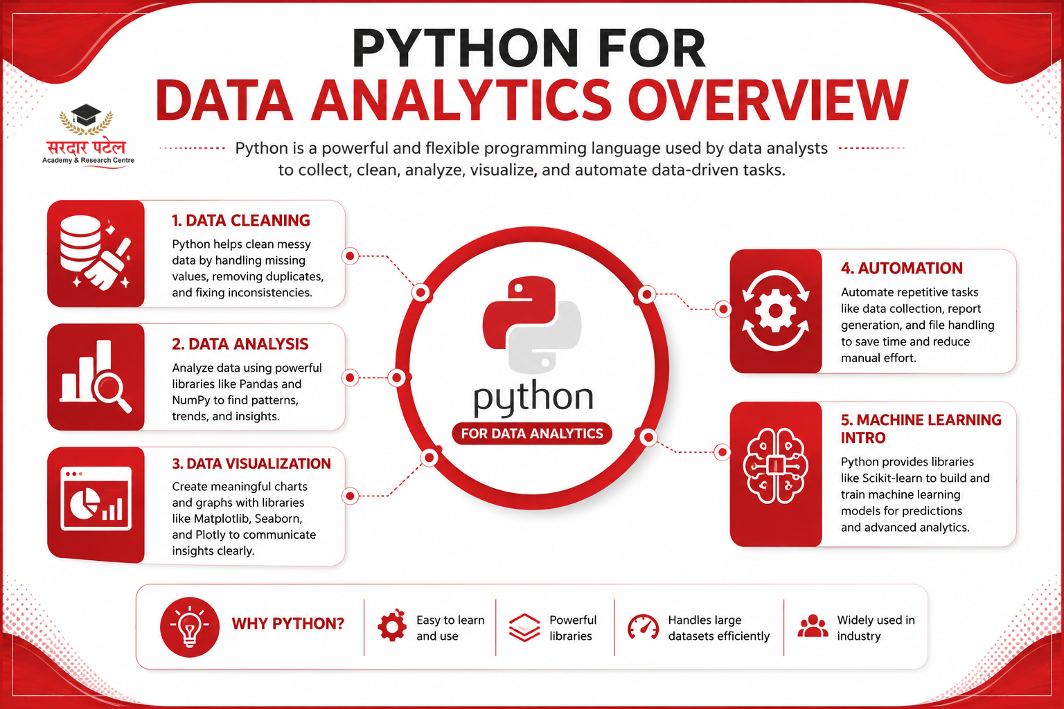 Data Analytics What Is Python for Data Analytics?