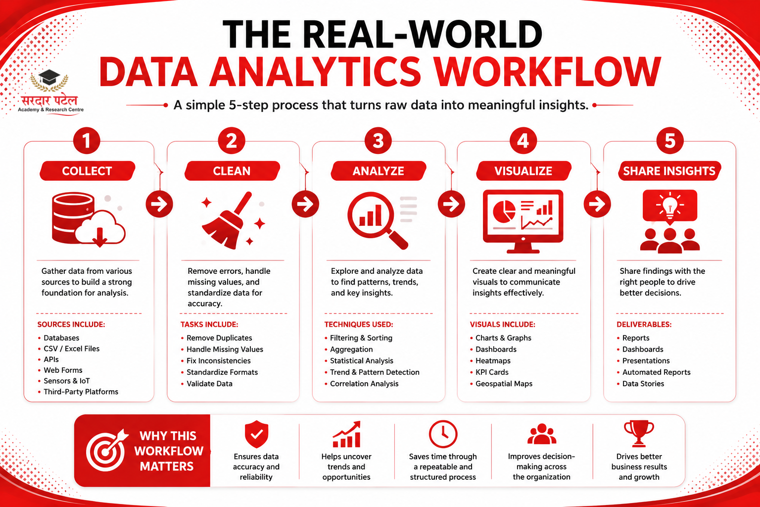 Data Analytics The Real-World Data Analytics Workflow