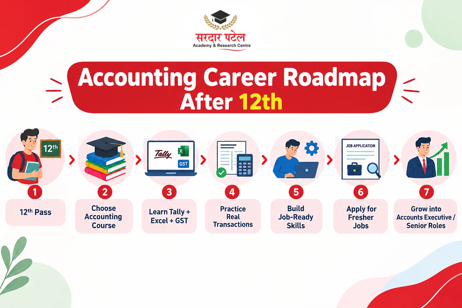 Horizontal/vertical roadmap with 6–7 milestones. Horizontal/vertical roadmap with 6–7 milestones.