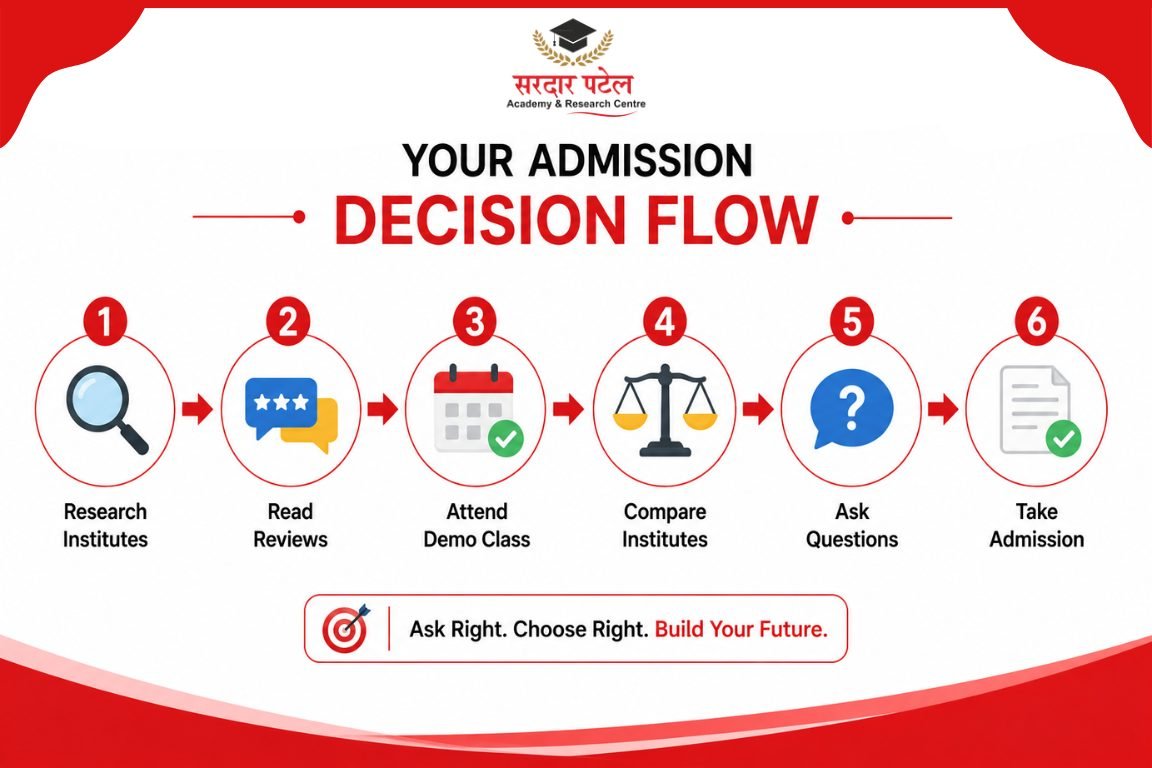 Admission decision flow Digital Marketing