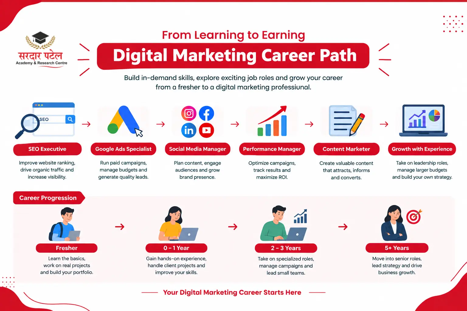 Career Opportunities and Salary After This Course Digital Marketing