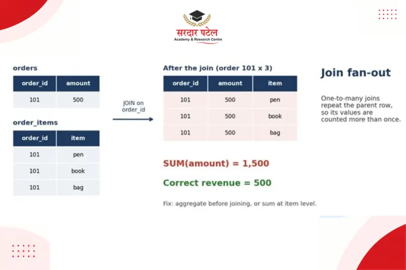 o.amount is summed three times
