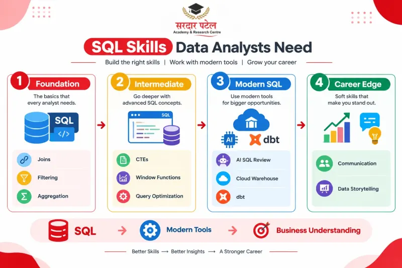 SQL Skills to Prioritise Right Now