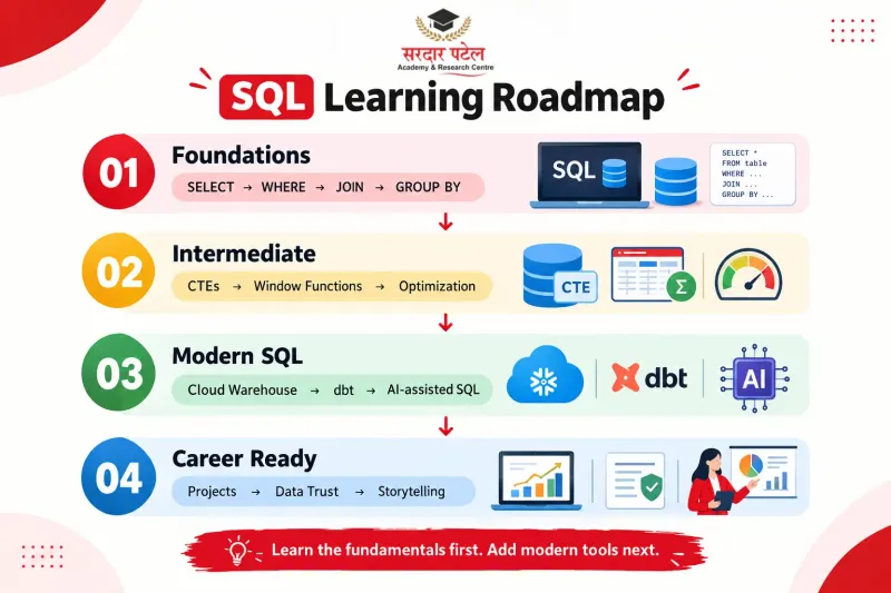 SQL  LEARNING ROADMAP 