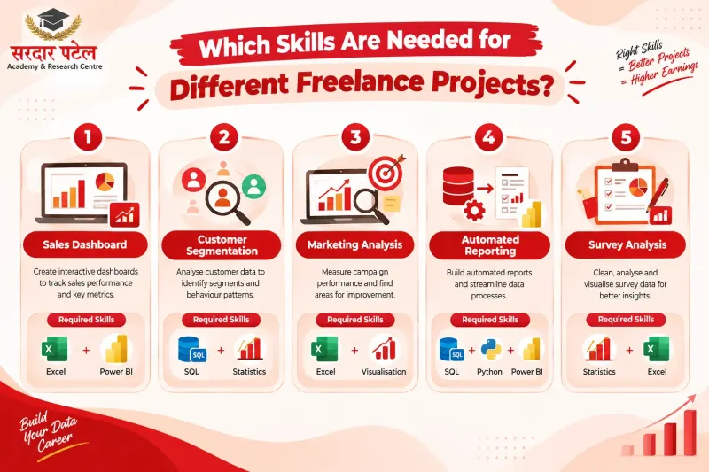 Skills by Project Type DA