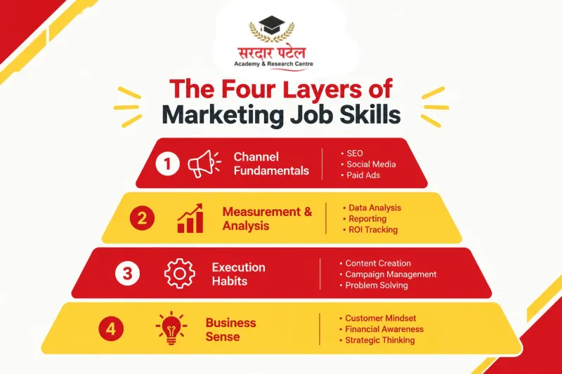 The Four Layers of Marketing Job Skills