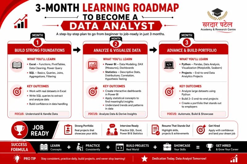 data analytics Learning Roadmap — From Zero to Job-Ready