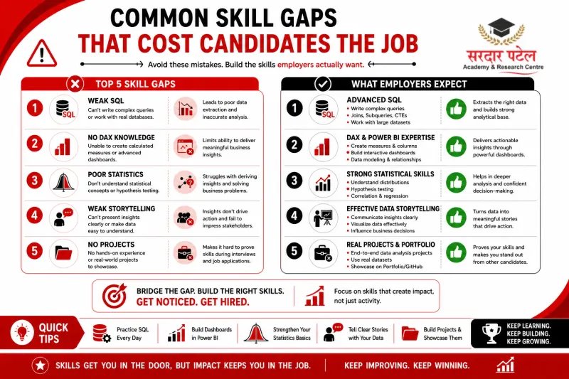 data analytics Common Skill Gaps That Cost Candidates the Job