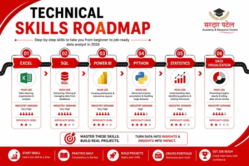 data analytics Technical Skills Required for Data Analytics Jobs