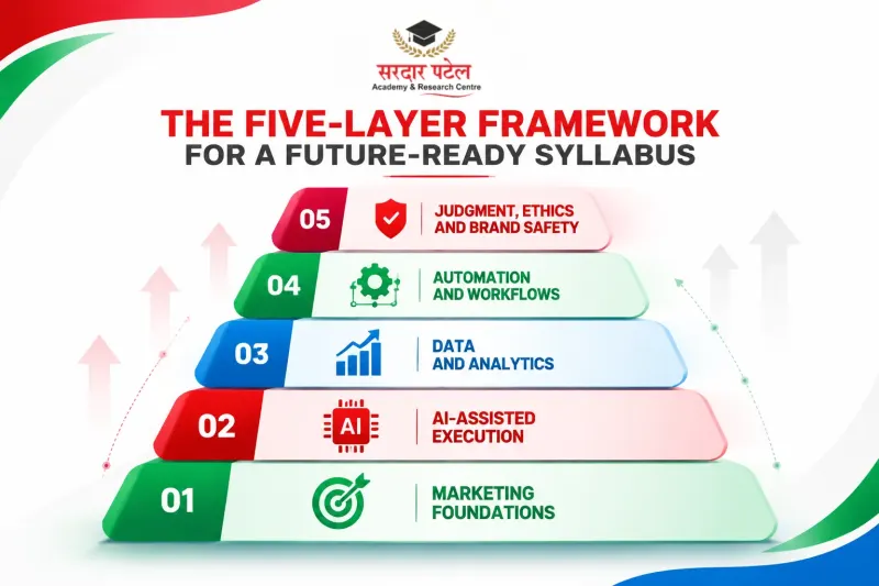 The Five-Layer Framework for a Future-Ready Syllabus