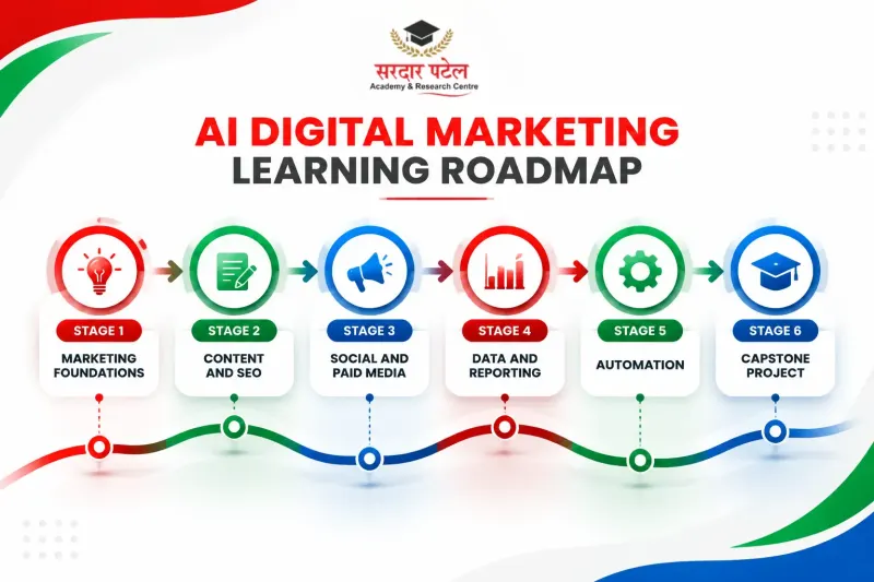 A Sample Learning Path