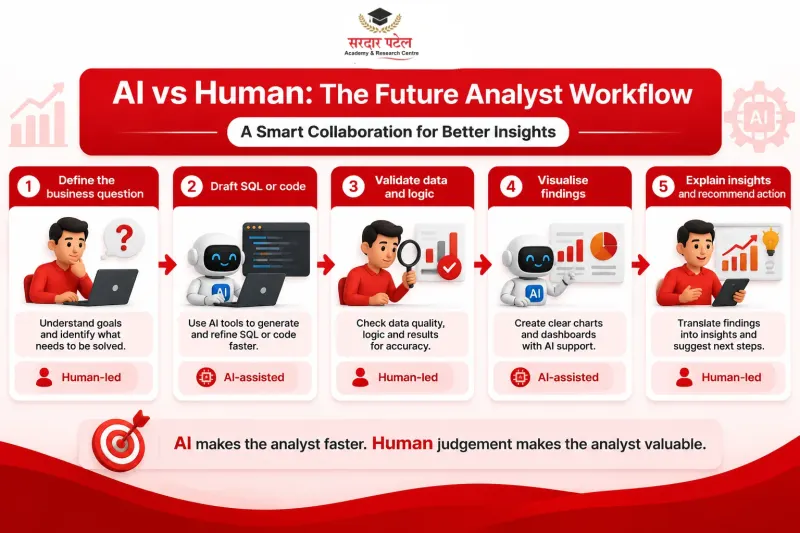 AI vs Human: The Future Analyst Workflow AI vs Human: The Future Analyst Workflow