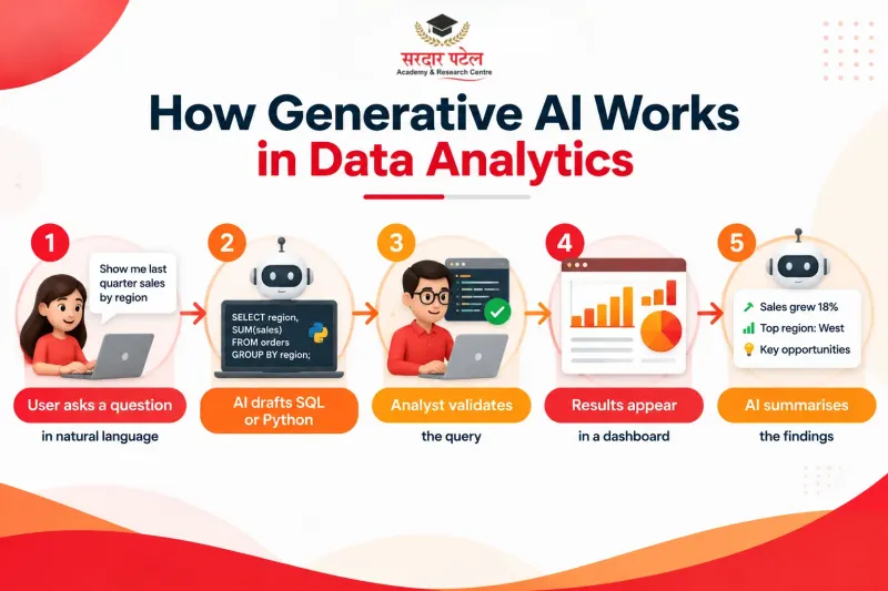 How Generative AI Works in Data Analytics How Generative AI Works in Data Analytics