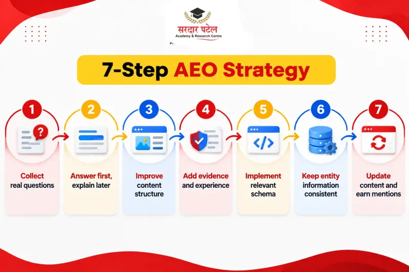 A Practical 7-Step Approach to Answer Engine Optimization A Practical 7-Step Approach to Answer Engine Optimization