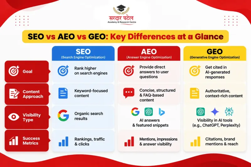 AEO vs SEO vs GEO: What Is the Difference? AEO vs SEO vs GEO: What Is the Difference?