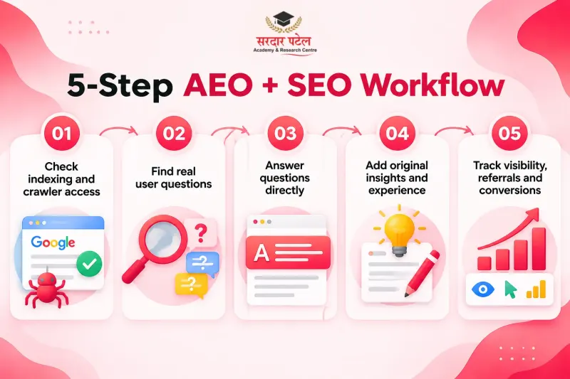 A Practical Workflow for AEO vs SEO A Practical Workflow for AEO vs SEO
