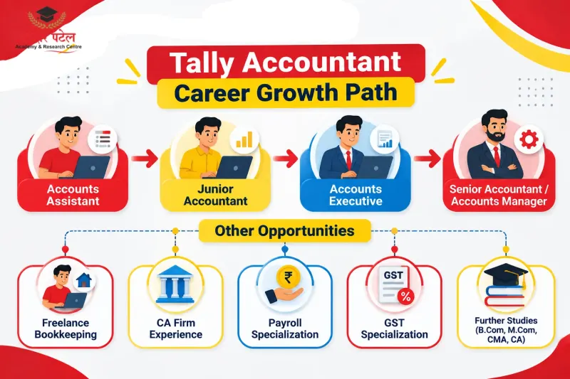 Career Path for a Tally Accountant Career Path for a Tally Accountant