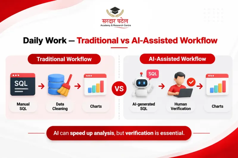 Daily Work - Traditional vs AI-Assisted Workflow Daily Work - Traditional vs AI-Assisted Workflow