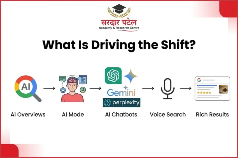 What Is Driving the Shift