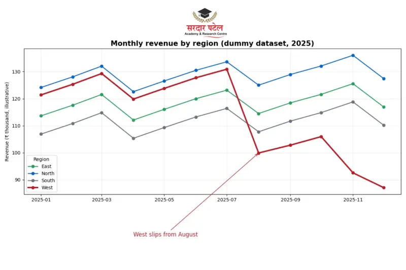 Monthly revenue by region (dummy dataset,2025) Monthly revenue by region (dummy dataset,2025)